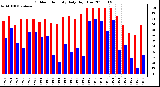 Milwaukee Weather Outdoor Humidity Daily High/Low