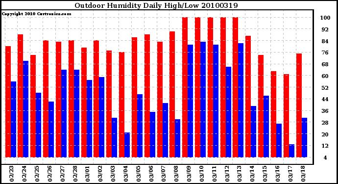 Milwaukee Weather Outdoor Humidity Daily High/Low