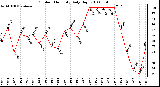 Milwaukee Weather Outdoor Humidity Daily High