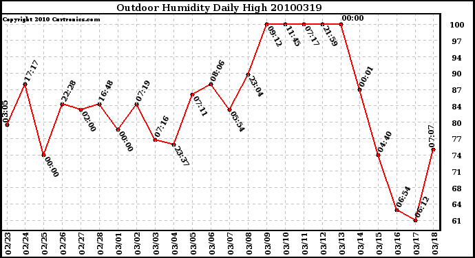 Milwaukee Weather Outdoor Humidity Daily High