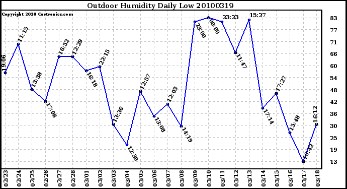 Milwaukee Weather Outdoor Humidity Daily Low