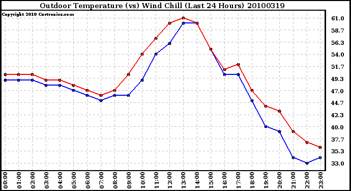 Milwaukee Weather Outdoor Temperature (vs) Wind Chill (Last 24 Hours)