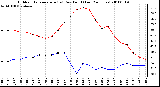 Milwaukee Weather Outdoor Temperature (vs) Dew Point (Last 24 Hours)