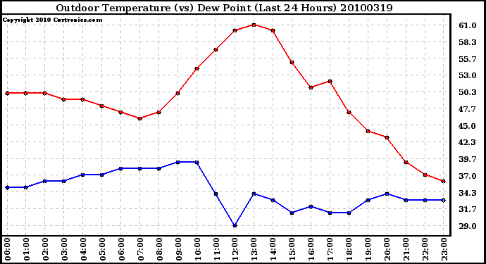 Milwaukee Weather Outdoor Temperature (vs) Dew Point (Last 24 Hours)