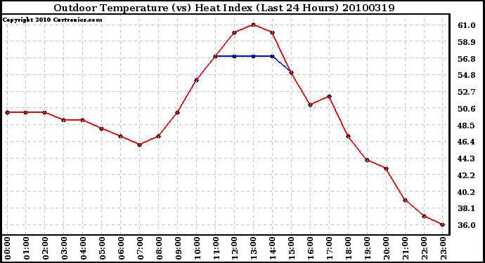 Milwaukee Weather Outdoor Temperature (vs) Heat Index (Last 24 Hours)