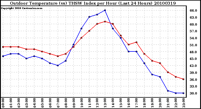 Milwaukee Weather Outdoor Temperature (vs) THSW Index per Hour (Last 24 Hours)