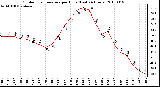 Milwaukee Weather Outdoor Temperature per Hour (Last 24 Hours)