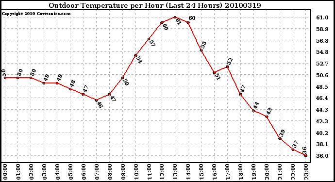 Milwaukee Weather Outdoor Temperature per Hour (Last 24 Hours)