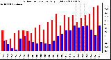 Milwaukee Weather Outdoor Temperature Daily High/Low