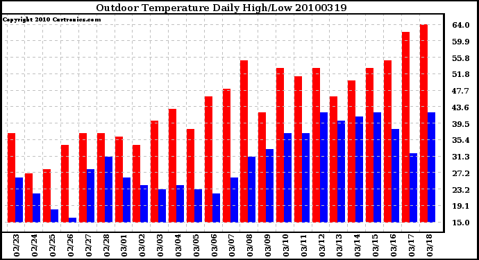 Milwaukee Weather Outdoor Temperature Daily High/Low