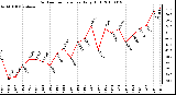 Milwaukee Weather Outdoor Temperature Daily High