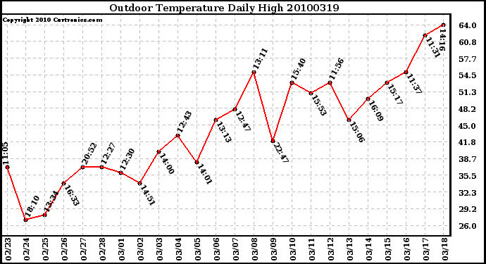 Milwaukee Weather Outdoor Temperature Daily High