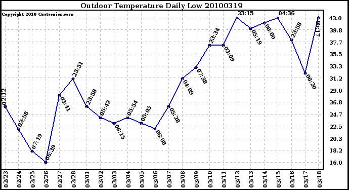 Milwaukee Weather Outdoor Temperature Daily Low