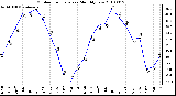 Milwaukee Weather Outdoor Temperature Monthly Low