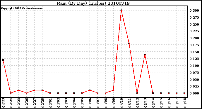 Milwaukee Weather Rain (By Day) (inches)