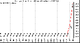 Milwaukee Weather Rain per Hour (Last 24 Hours) (inches)