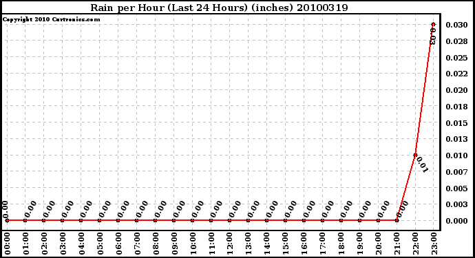 Milwaukee Weather Rain per Hour (Last 24 Hours) (inches)