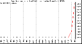 Milwaukee Weather Rain Rate per Hour (Last 24 Hours) (Inches/Hour)