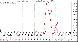 Milwaukee Weather Rain Rate Daily High (Inches/Hour)