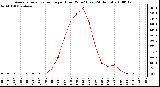 Milwaukee Weather Average Solar Radiation per Hour W/m2 (Last 24 Hours)