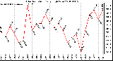 Milwaukee Weather Solar Radiation Daily High W/m2