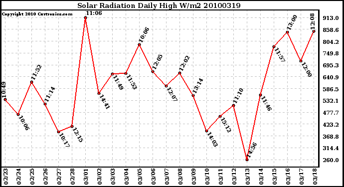 Milwaukee Weather Solar Radiation Daily High W/m2