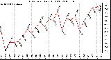 Milwaukee Weather THSW Index Daily High (F)