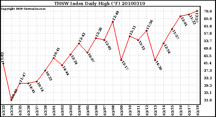 Milwaukee Weather THSW Index Daily High (F)