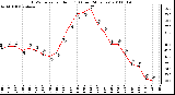 Milwaukee Weather THSW Index per Hour (F) (Last 24 Hours)