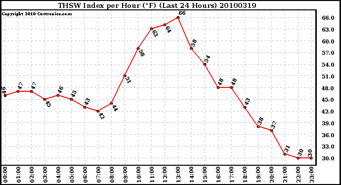 Milwaukee Weather THSW Index per Hour (F) (Last 24 Hours)