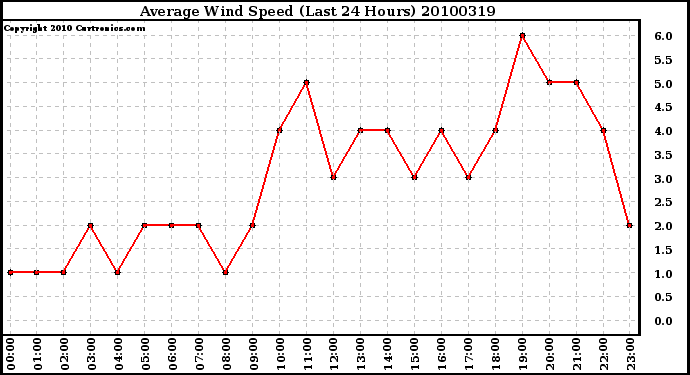 Milwaukee Weather Average Wind Speed (Last 24 Hours)