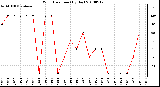 Milwaukee Weather Wind Direction (By Day)