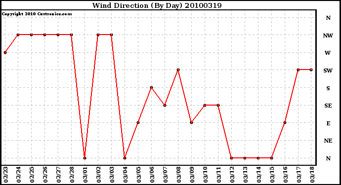 Milwaukee Weather Wind Direction (By Day)