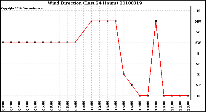 Milwaukee Weather Wind Direction (Last 24 Hours)