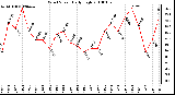 Milwaukee Weather Wind Speed Daily High