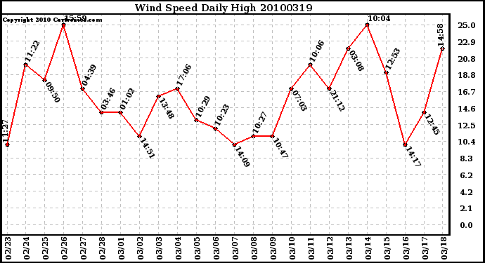 Milwaukee Weather Wind Speed Daily High