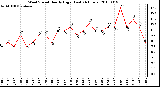 Milwaukee Weather Wind Speed Hourly High (Last 24 Hours)