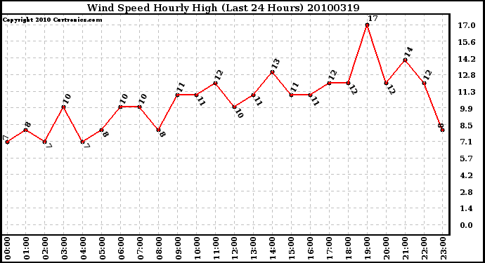 Milwaukee Weather Wind Speed Hourly High (Last 24 Hours)