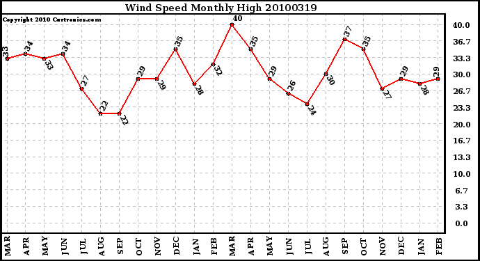 Milwaukee Weather Wind Speed Monthly High