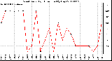 Milwaukee Weather Wind Daily High Direction (By Day)