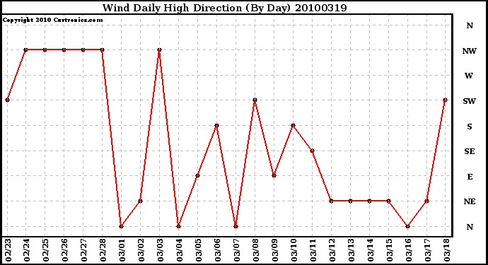 Milwaukee Weather Wind Daily High Direction (By Day)