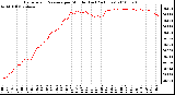 Milwaukee Weather Barometric Pressure per Minute (Last 24 Hours)