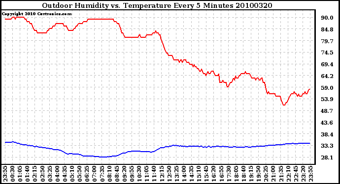 Milwaukee Weather Outdoor Humidity vs. Temperature Every 5 Minutes