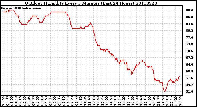 Milwaukee Weather Outdoor Humidity Every 5 Minutes (Last 24 Hours)