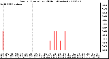 Milwaukee Weather Rain per Minute (Last 24 Hours) (inches)