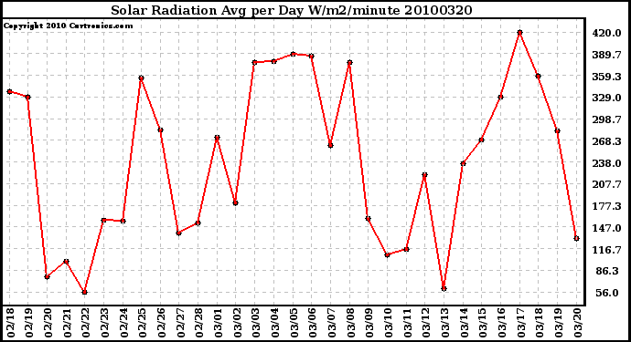 Milwaukee Weather Solar Radiation Avg per Day W/m2/minute