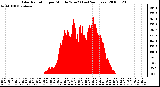 Milwaukee Weather Solar Radiation per Minute W/m2 (Last 24 Hours)