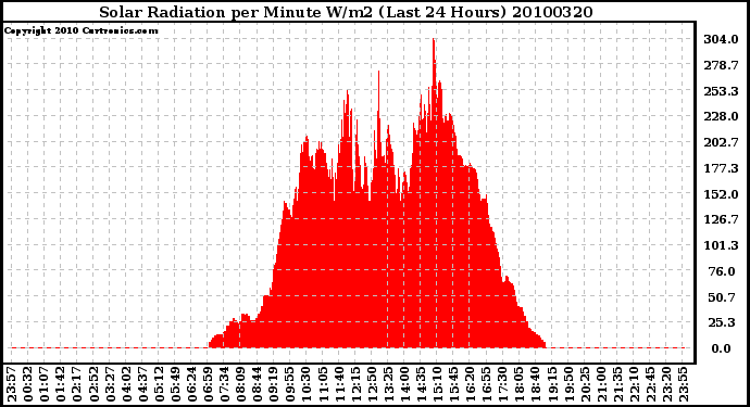 Milwaukee Weather Solar Radiation per Minute W/m2 (Last 24 Hours)