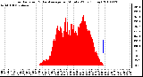 Milwaukee Weather Solar Radiation & Day Average per Minute W/m2 (Today)