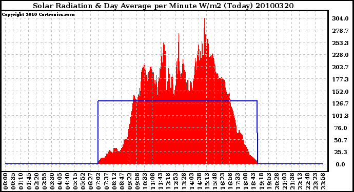 Milwaukee Weather Solar Radiation & Day Average per Minute W/m2 (Today)